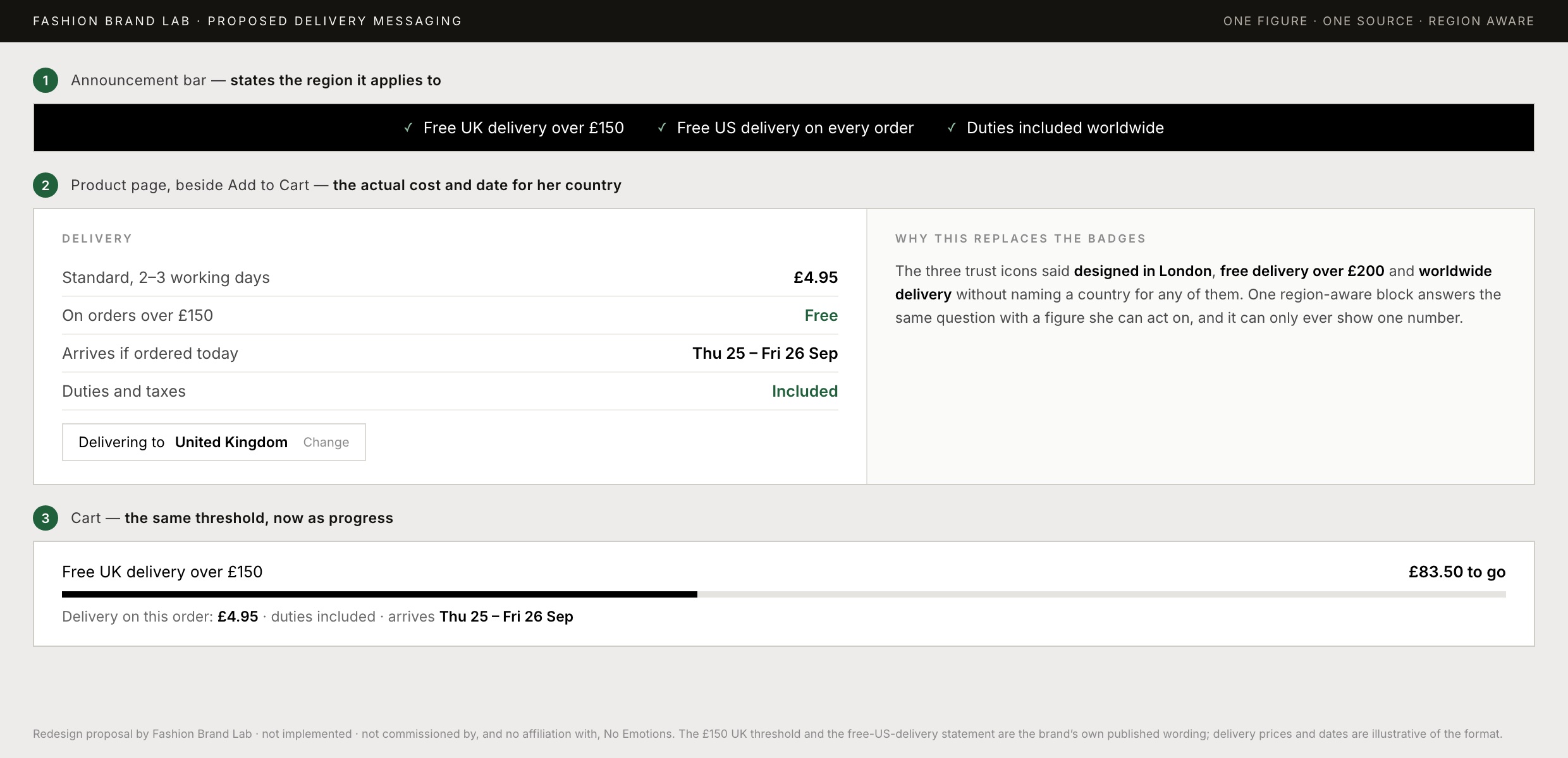 Fashion Brand Lab redesign: one region-aware announcement bar, a delivery block beside Add to Cart giving cost, threshold, arrival date, duties and destination country, and the same threshold repeated in the cart.